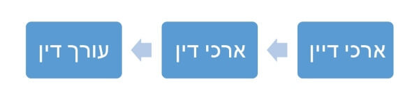 פירוש השם עורך דין