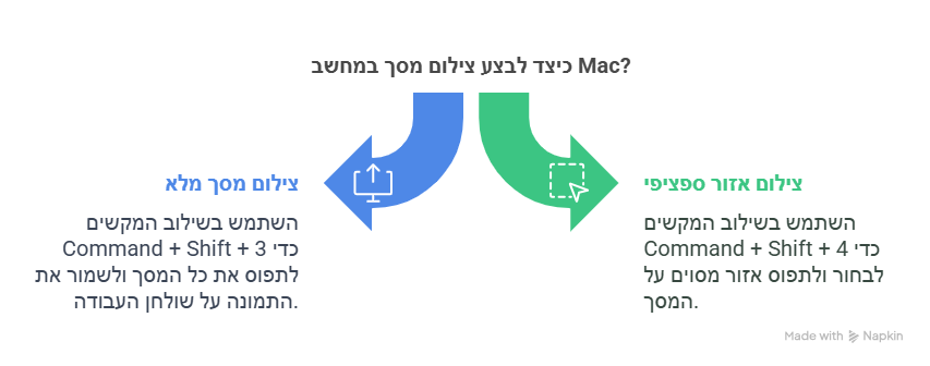 צילום מסך במחשב MAC.png צילום מסך במחשב MAC